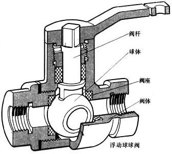 浮動(dòng)球閥