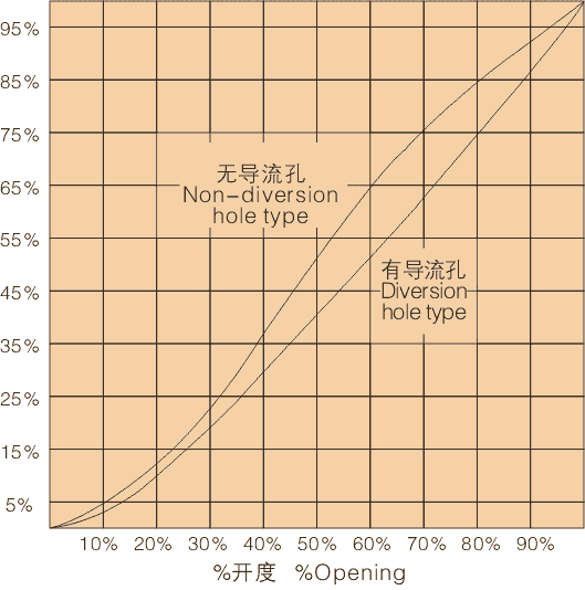 平板閘閥的特性曲線表
