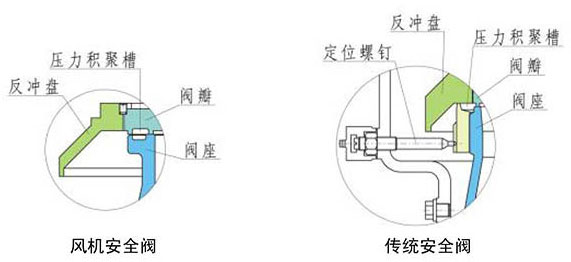 風(fēng)機(jī)安全閥