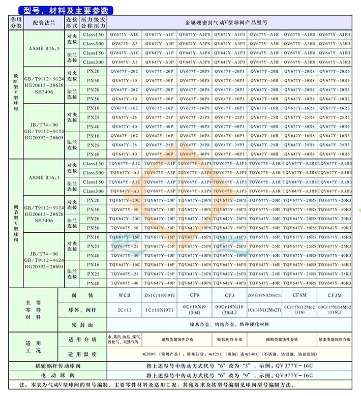 V型對夾式球閥零件部件材料