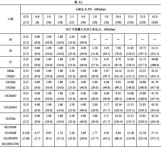 鍛鋼閥門的較大工作壓力表