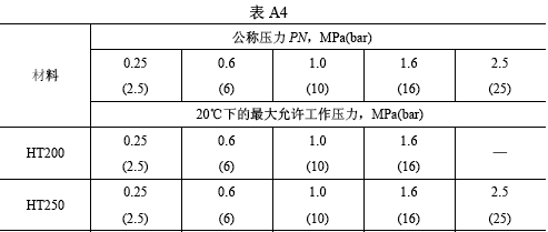 鍛鋼閥門的較大工作壓力表