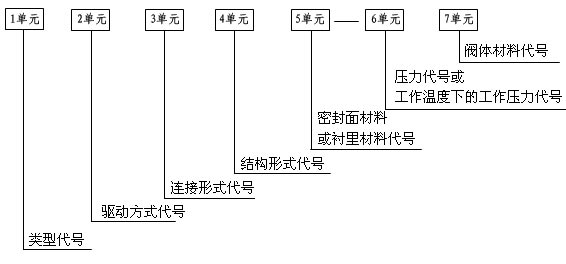 閥門型號編制方法